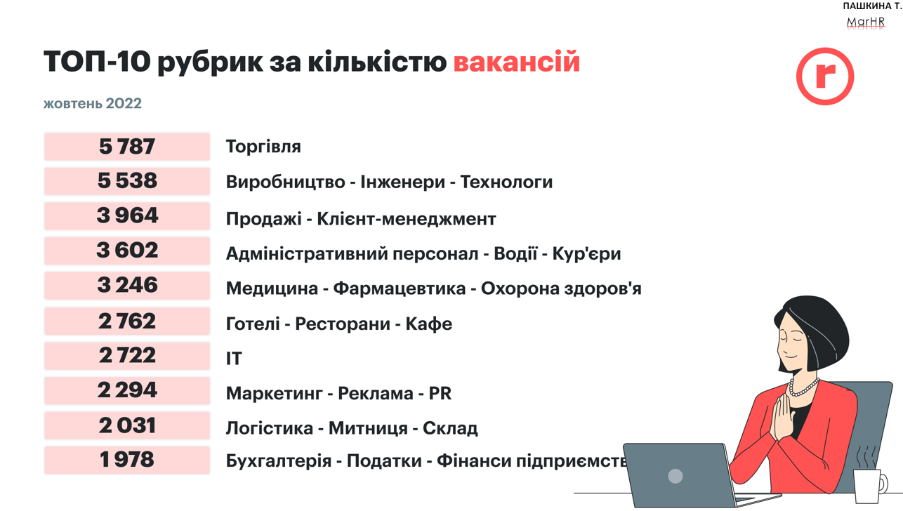 Які будуть зарплати у 2023 році та на які вакансії буде попит: прогноз експерта