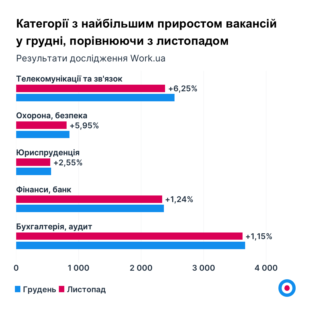 Робота в Україні: ким працювати у 2023 році, щоб мати високу зарплату