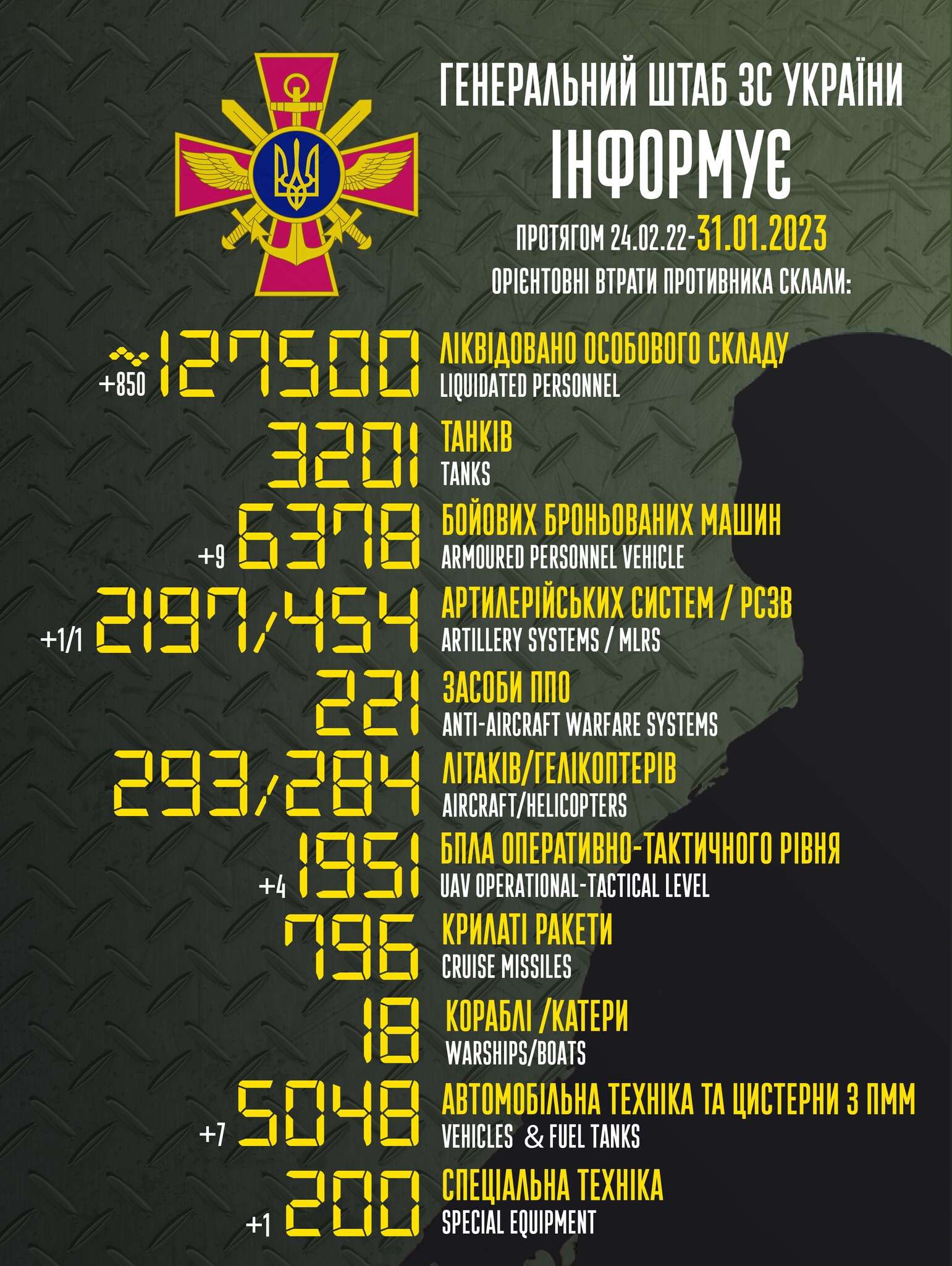 Потери 31 января