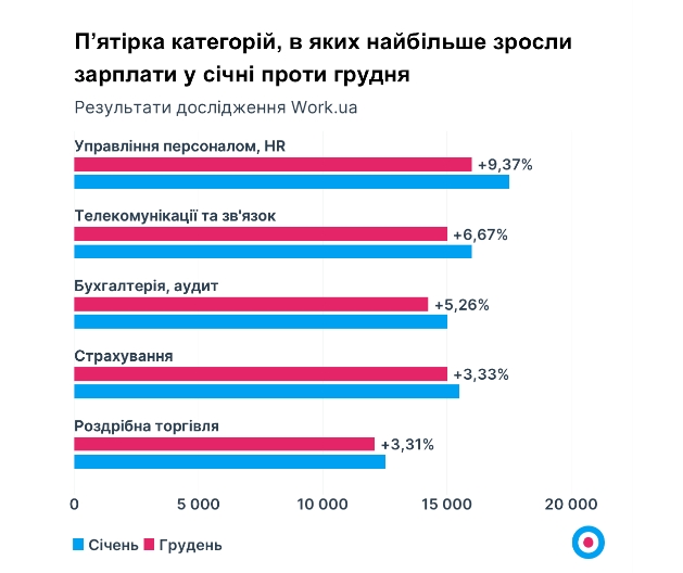 Пошук роботи в Україні: які професії зараз потрібні і скільки платять