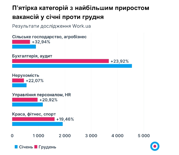 Пошук роботи в Україні: які професії зараз потрібні і скільки платять