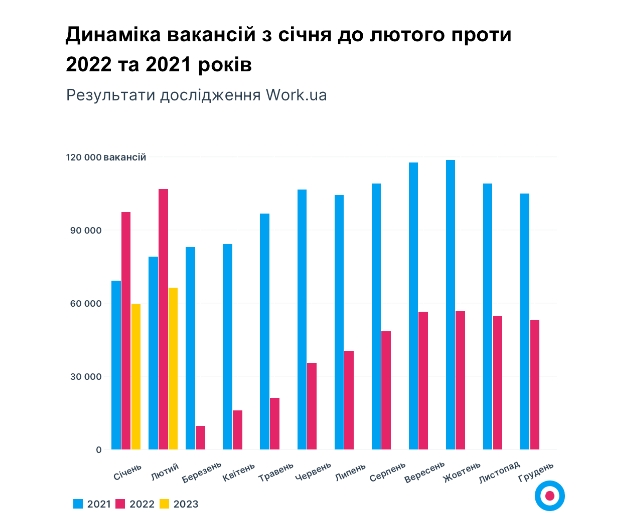 В Україні вперше з початку війни почала зростати зарплата: кого зараз шукають роботодавці