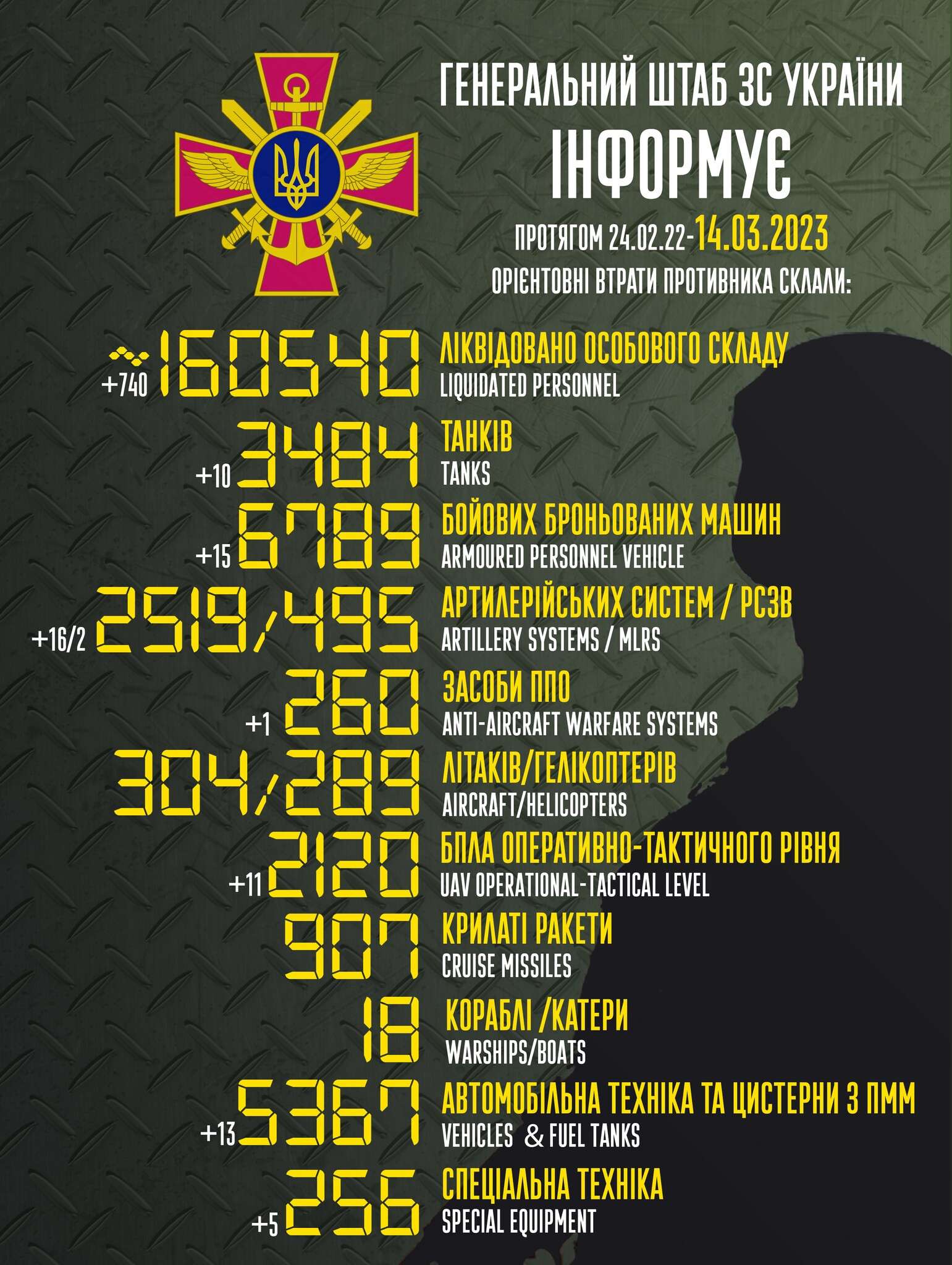 Потери россии 14.03