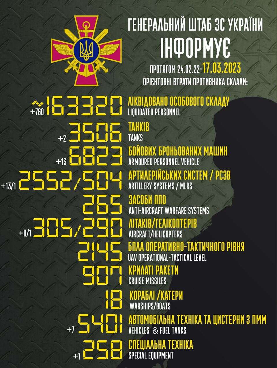 потери россии 17.03