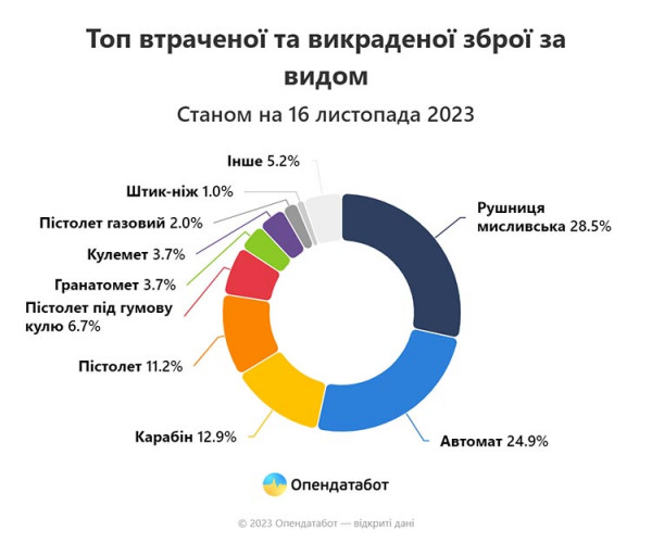 Report Топ втраченої та викраденої зброї за видом