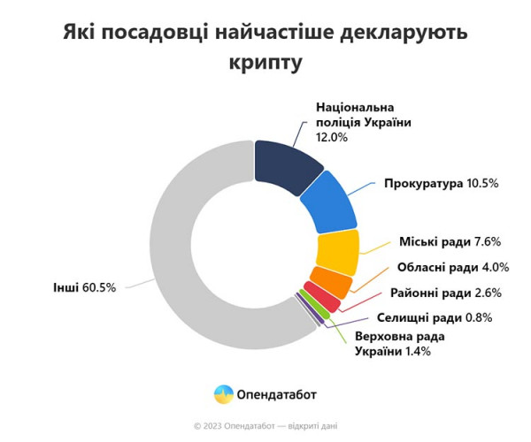 Report Які посадовці найчастіше декларують крипту