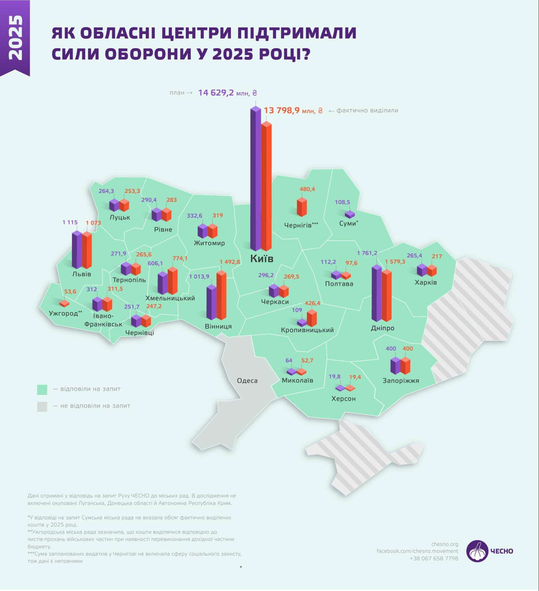 Дніпро - лідер серед обласних центрів за рівнем допомоги ЗСУ після Києва, - дослідження
